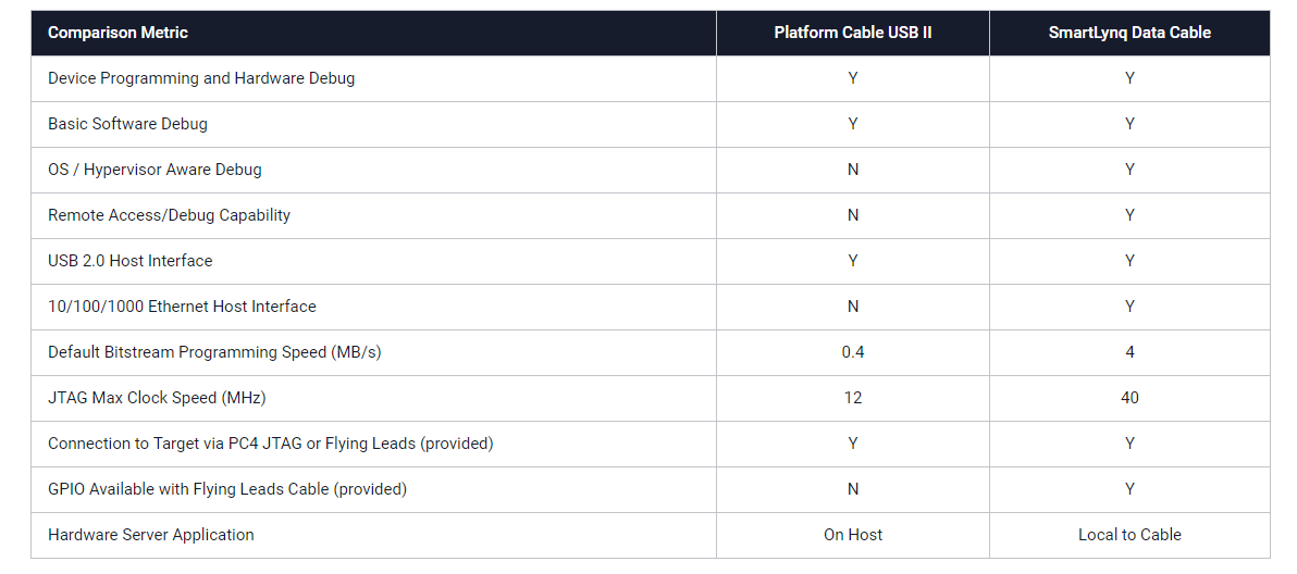 Chart - AMD / Xilinx SmartLynq Data Cable